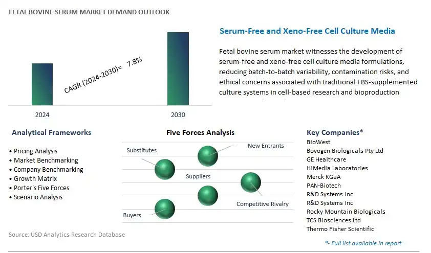 Fetal Bovine Serum Industry- Market Size, Share, Trends, Growth Outlook